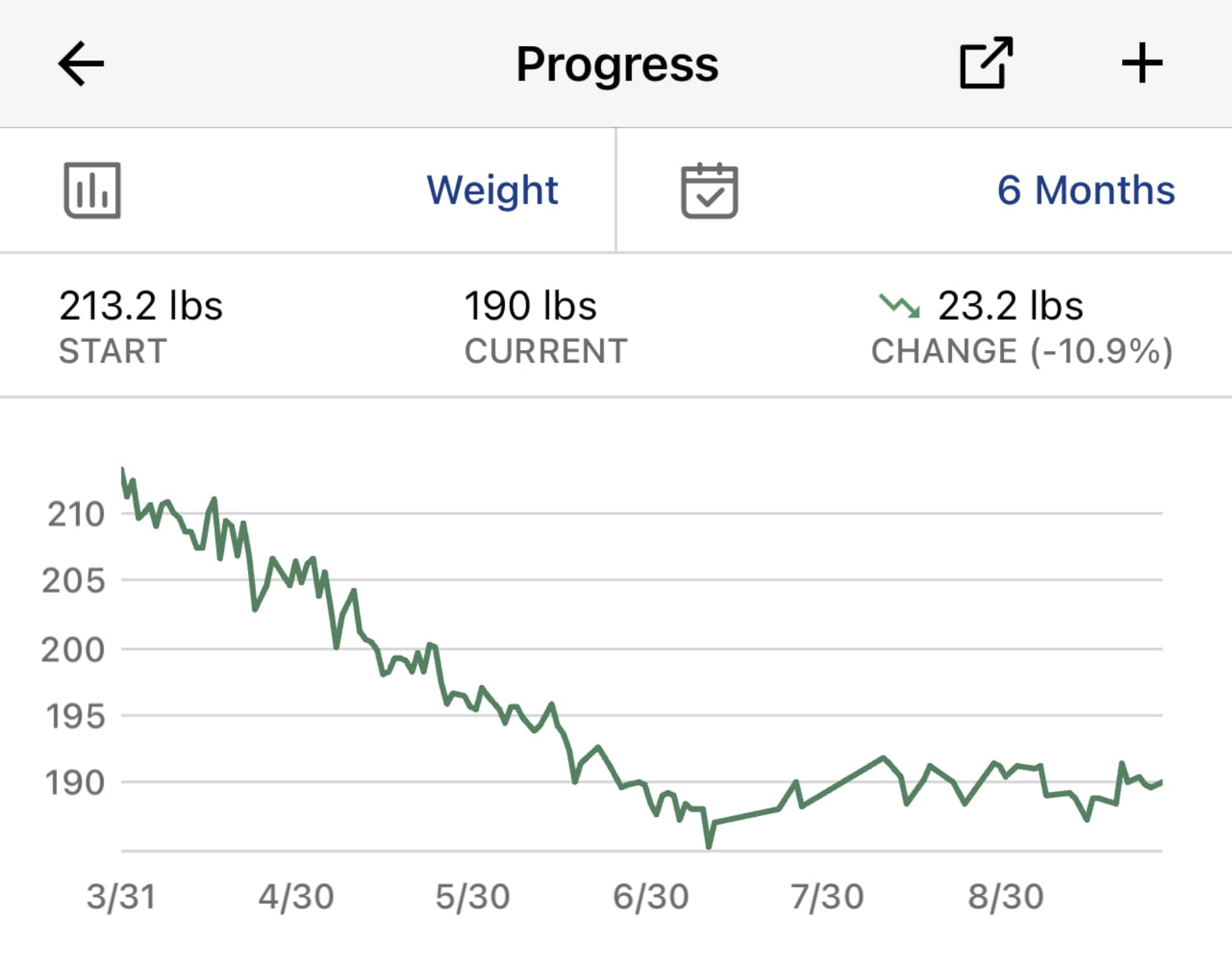 weight loss progression chart