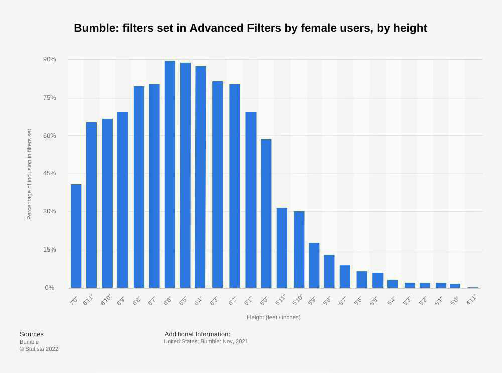 Bumble height preferences among female users