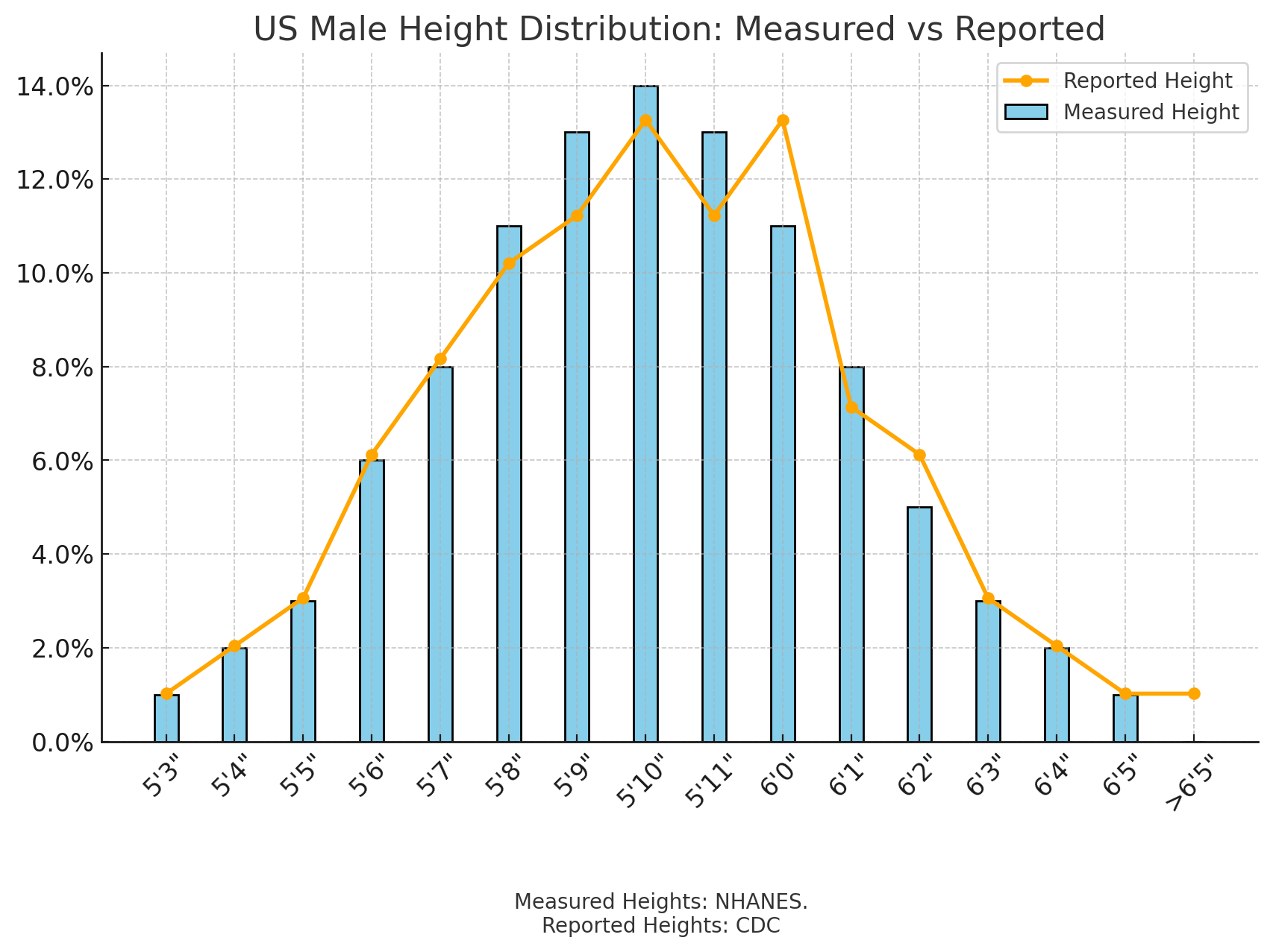 Male height distribution in the US